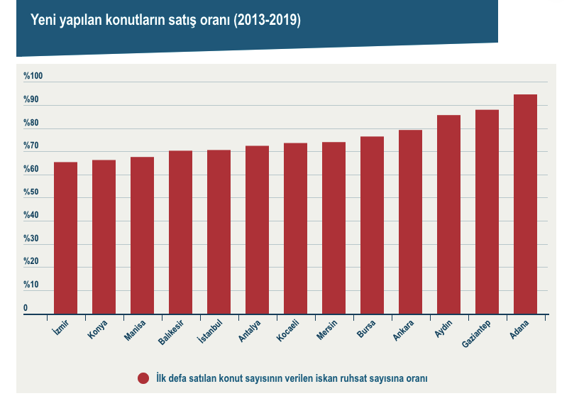 Ankara'da İnşa Edilen 4 Konuttan 1'i Satılmayı Bekliyor