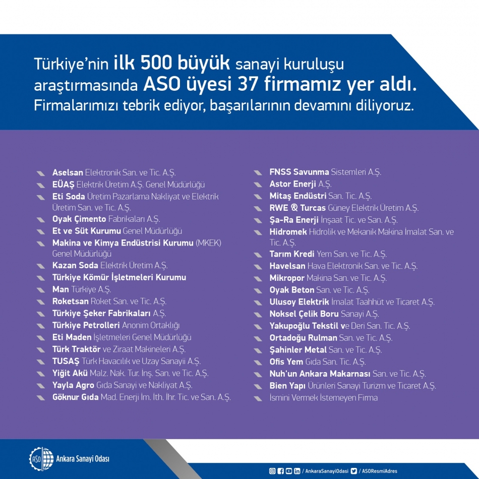 ASO en çok firmaya sahip 3. ODA oldu