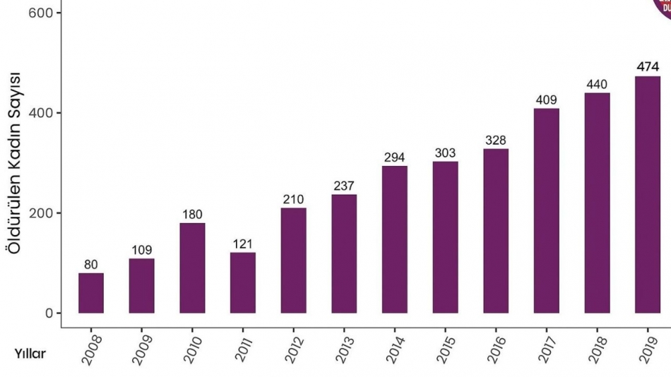 6284 çıktı, kadın cinayetleri patladı