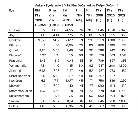Konut kiraları Ankara'da %52 oranında arttı