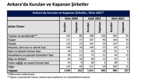Ankara’nın ihracatı yüzde 27,7 arttı