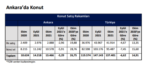 Ankara’nın ihracatı yüzde 27,7 arttı