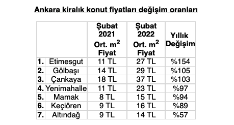 Ankara’nın kiralık konut endeks değerleri arttı