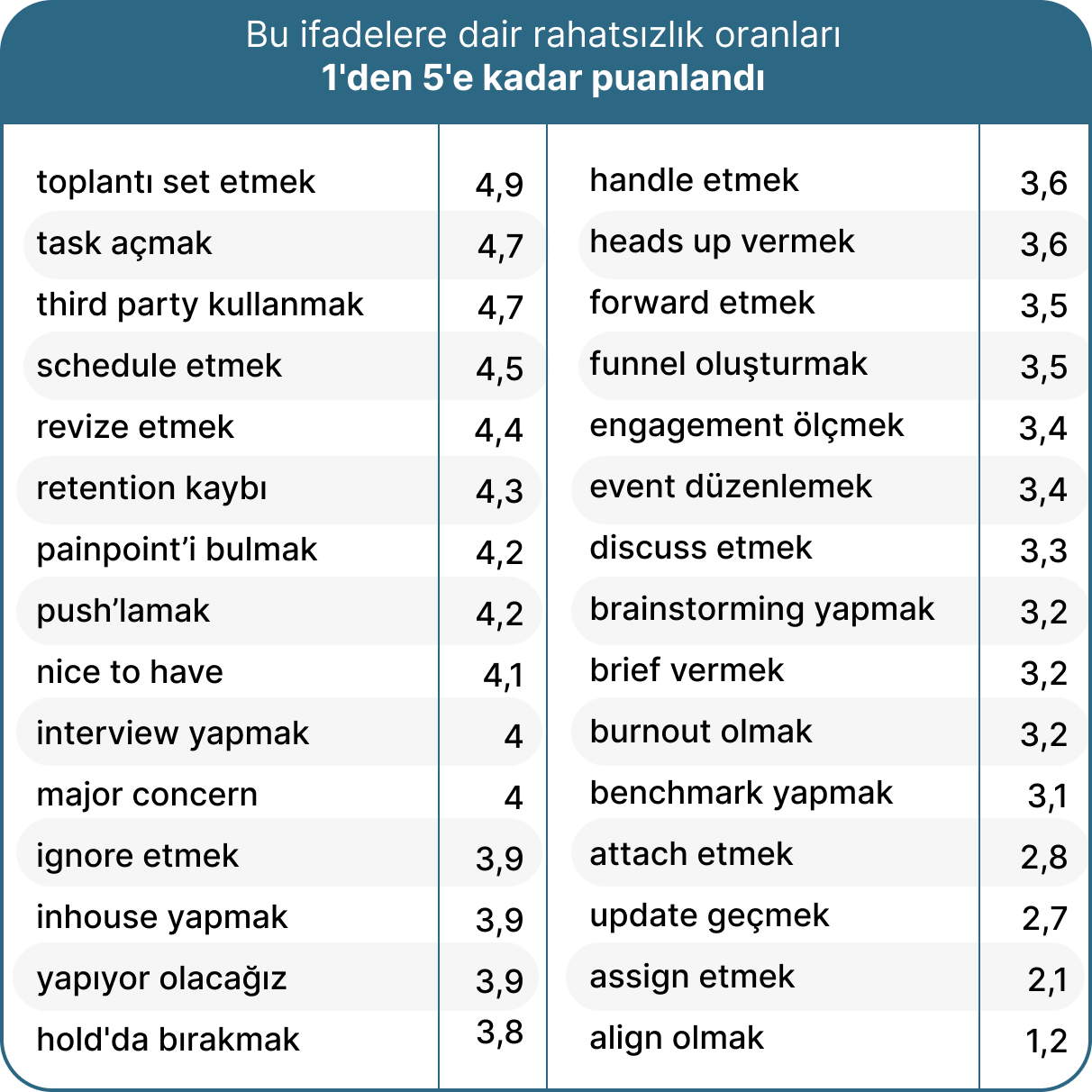 Plaza Türkçesinde en çok kullanılan ifadeler belli oldu