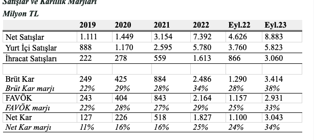 Astor Enerji 2023 üçüncü çeyrek döneminde 3 milyar tl net kâr açıkladı