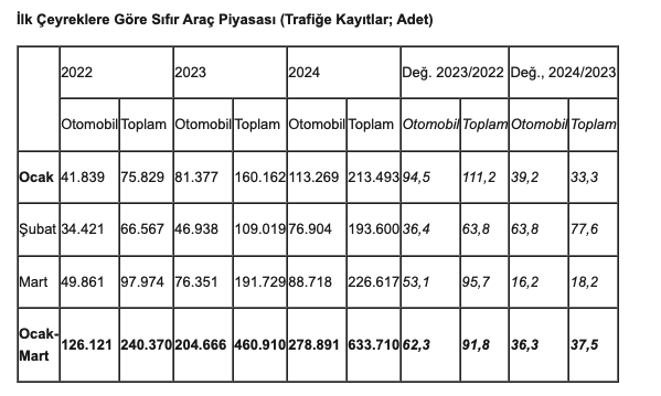 Otomotiv piyasasında sıfırda canlılık hız kesti, 2. elde kan kaybı var