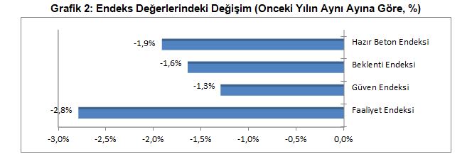 İnşaatta yılın geri kalan kısmında gerileme bekleniyor