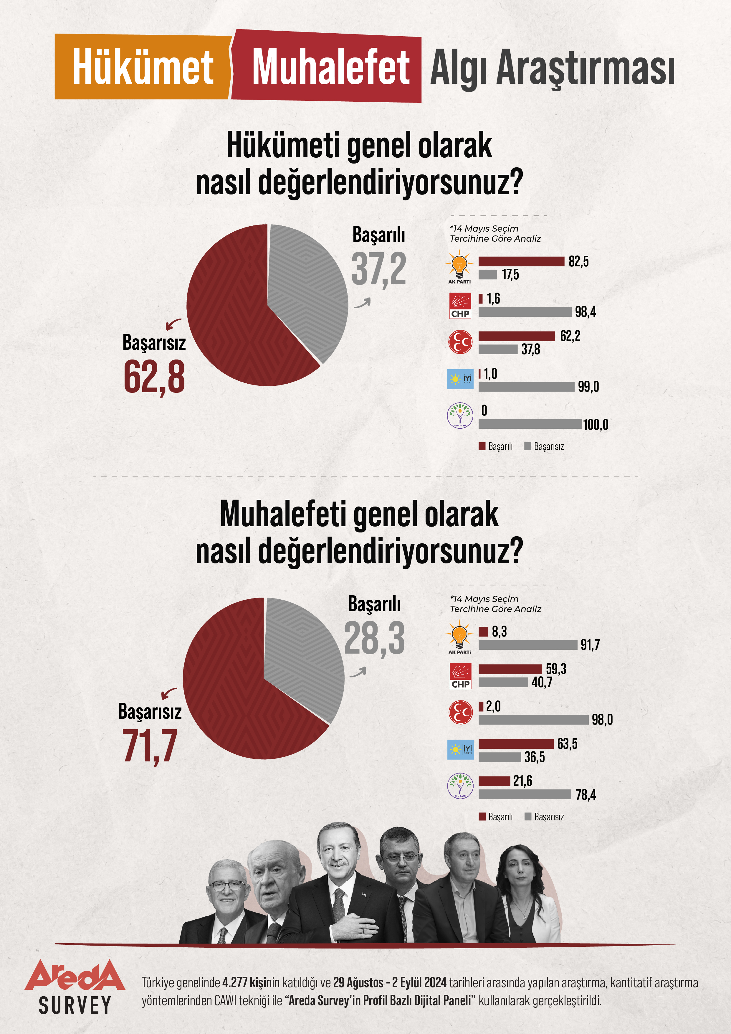 Halk, hükümeti de muhalefeti de başarısız buluyor