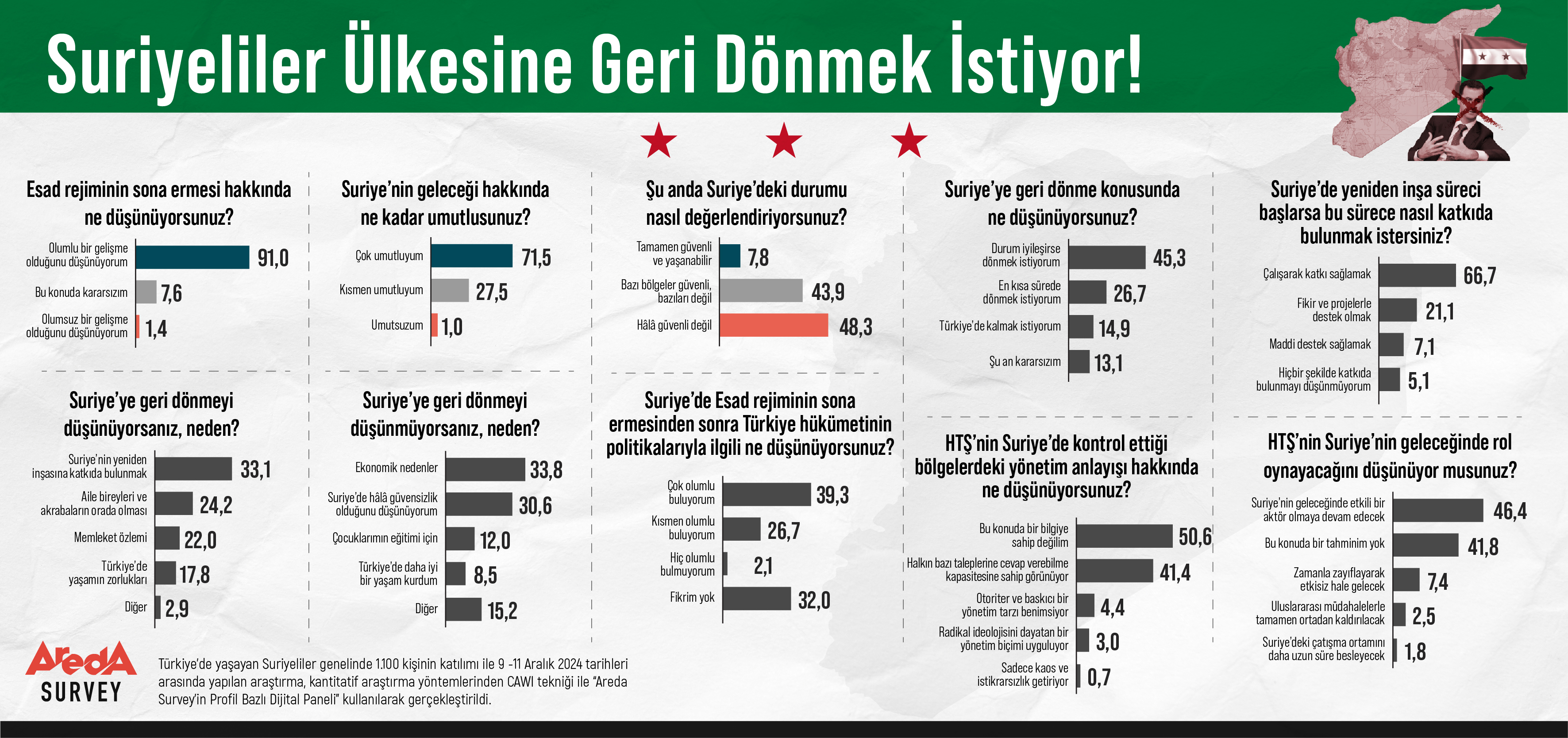 Araştırma: Suriyeliler ülkesine geri dönmek istiyor