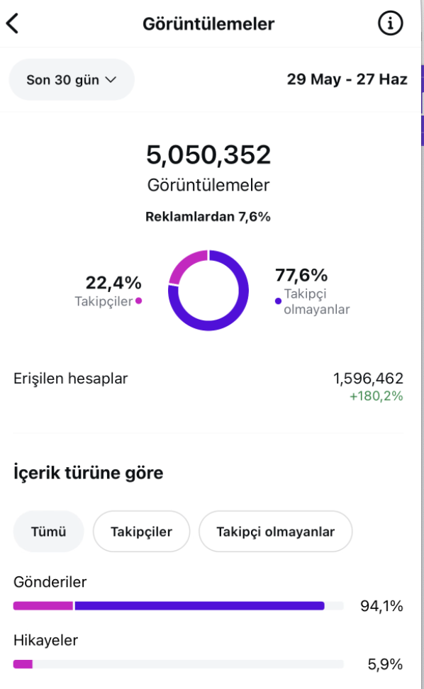 Ekonomi Ankara instagram sayfası 5 milyon görüntülenmeyi aştı