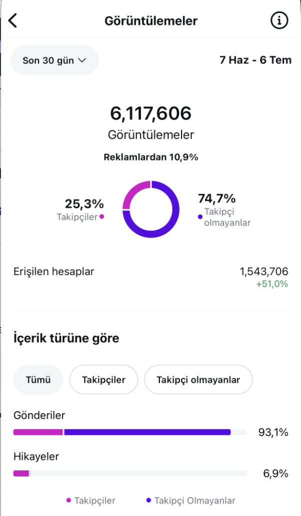 Ekonomi Ankara instagram sayfası 6 milyon görüntülenmeyi aştı
