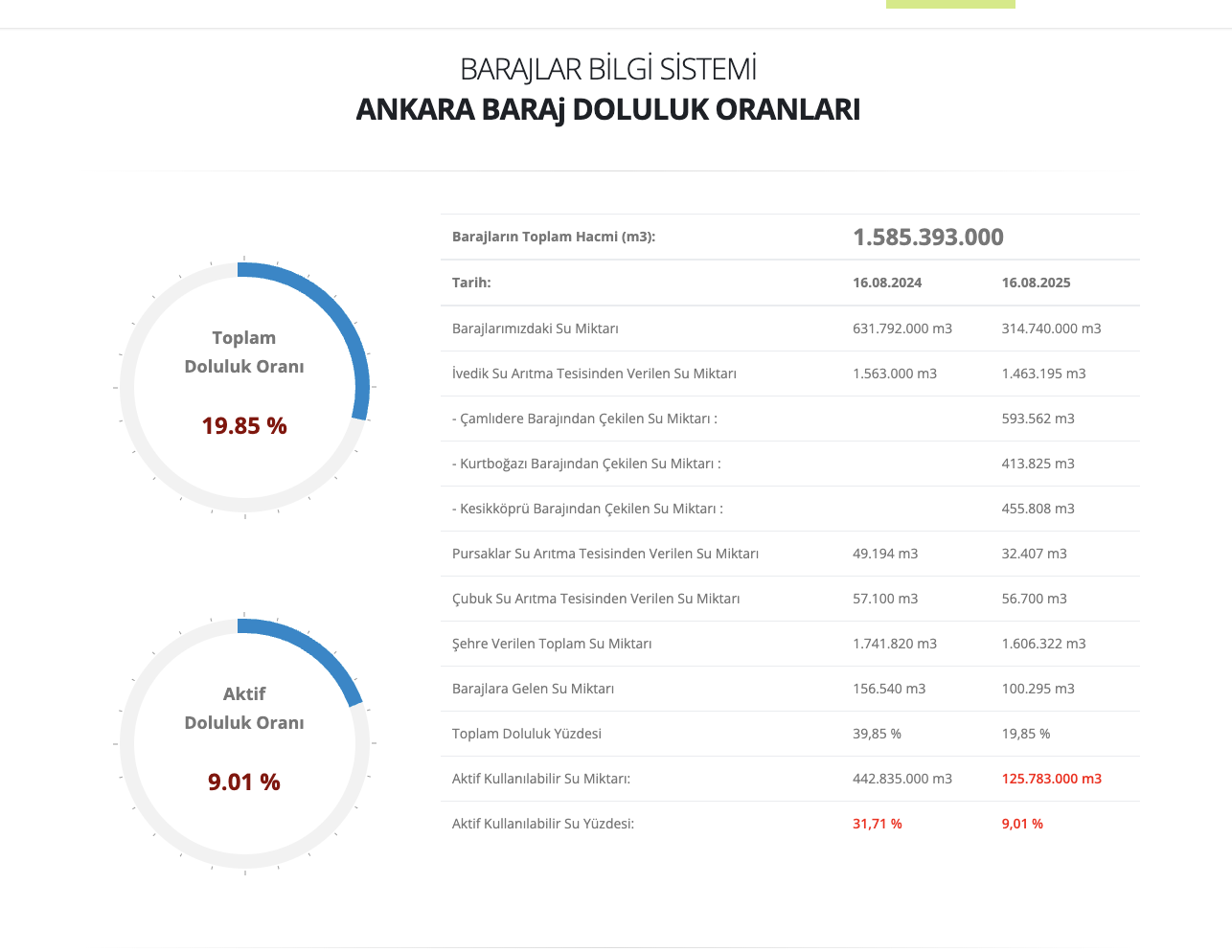 Ankara barajlarında doluluk oranı yüzde 10’un altına düştü