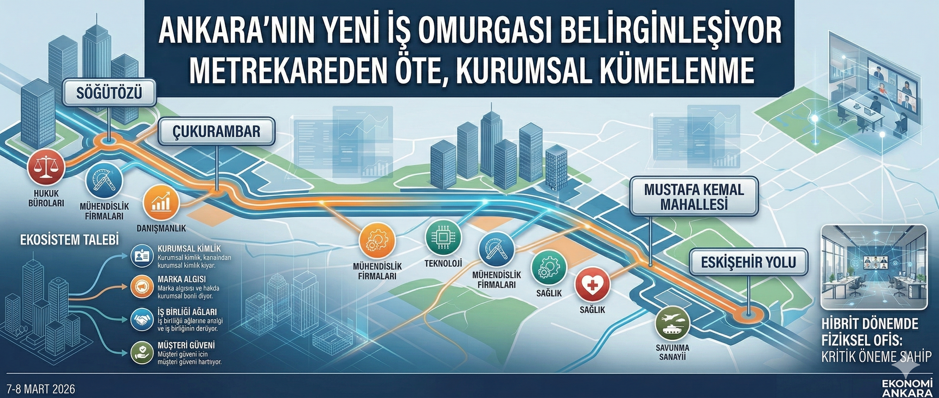 Ankara’da ofis pazarı sadece fiyatların değil, kurumsal kümelenmenin büyüttüğü bir hikâye yazıyor