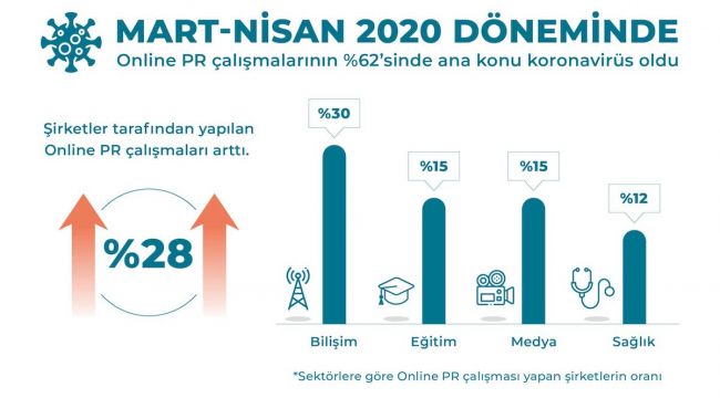 PR çalışmalarına ayırılan bütçe %28 arttı