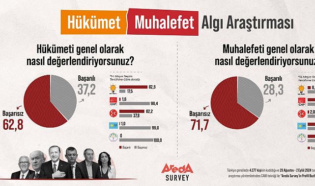 Halk, hükümeti de muhalefeti de başarısız buluyor