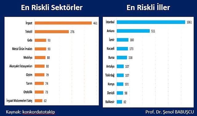 Ankara'dan yapılan konkordato talebi 511 oldu
