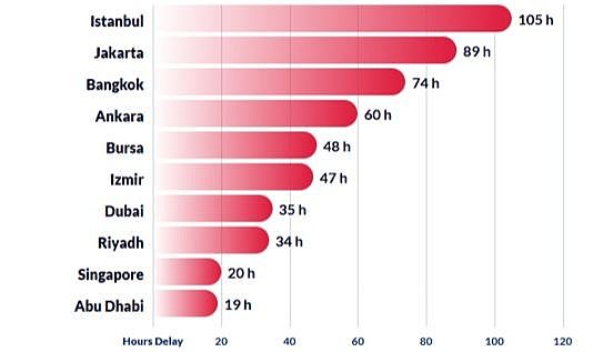 Dünyanın en kötü trafiği listesinde Ankara 4. Oldu
