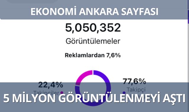 Ekonomi Ankara instagram sayfası 5 milyon görüntülenmeyi aştı